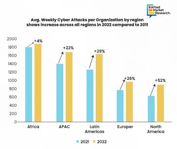  Cyber attacks per organization chart showing by bar chart 