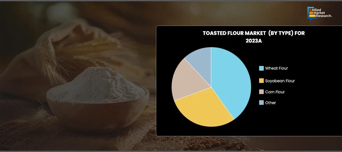  Graph of Toasted Flour Market by Type 