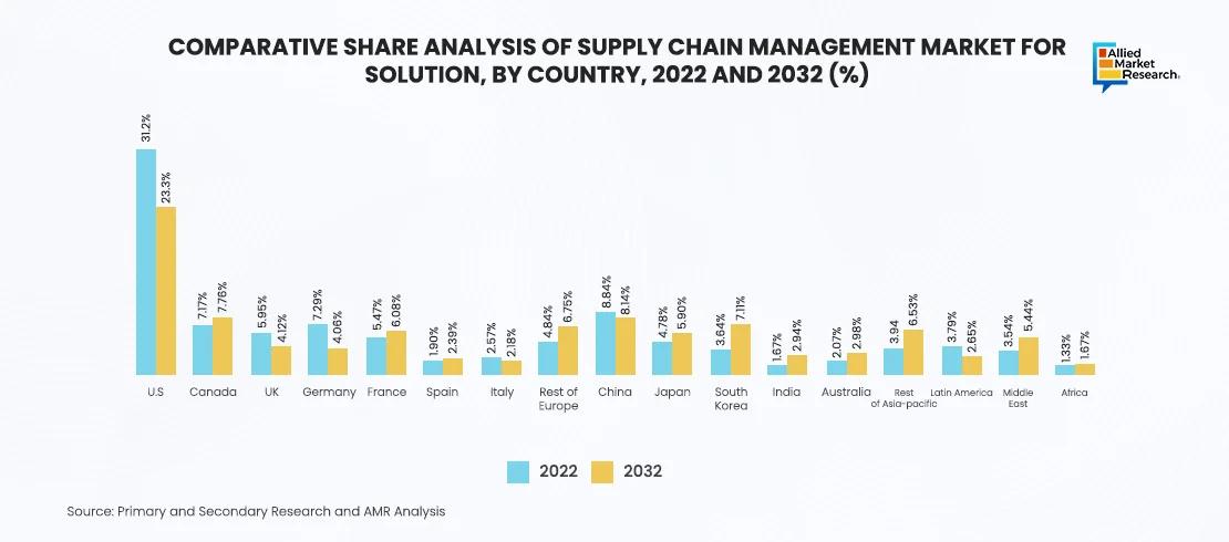  Supply Chain Management Market Solution By Country Showing by Bar Graph 