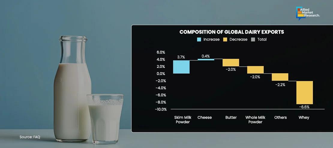  Graph of Global Dairy Exports 