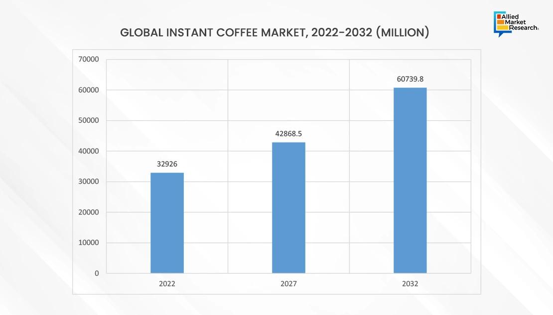  Instant Coffee Market, 2022 to 2032 