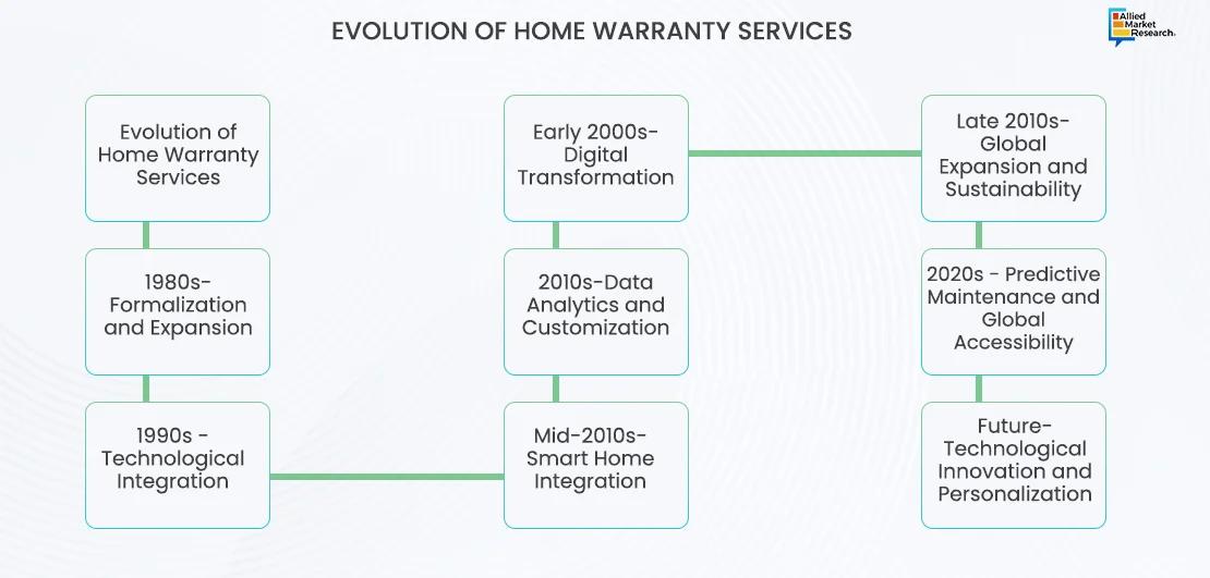  Home Warranty Services - 1 