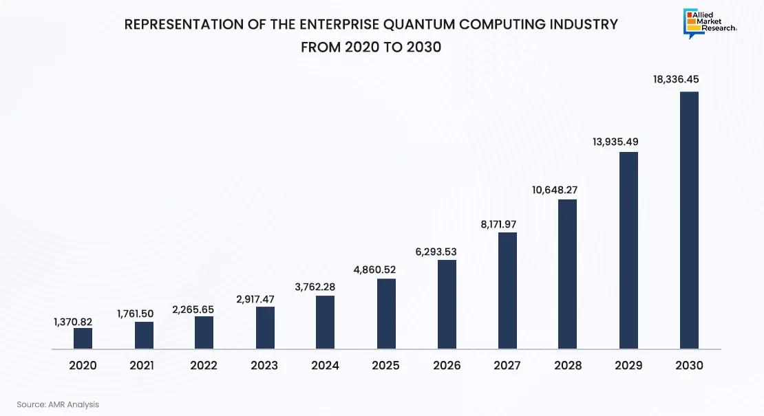  enterprise quantum computing industry representation by bar chart 