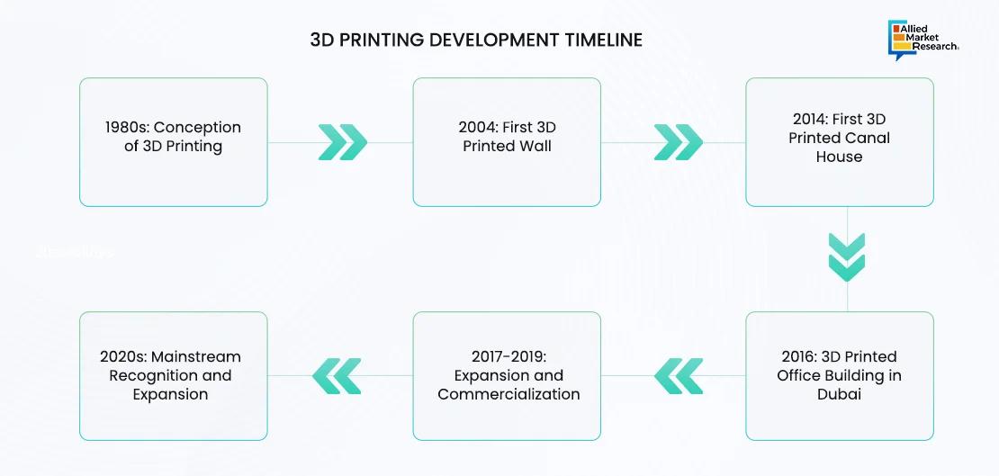  3D Printing Development Timeline 