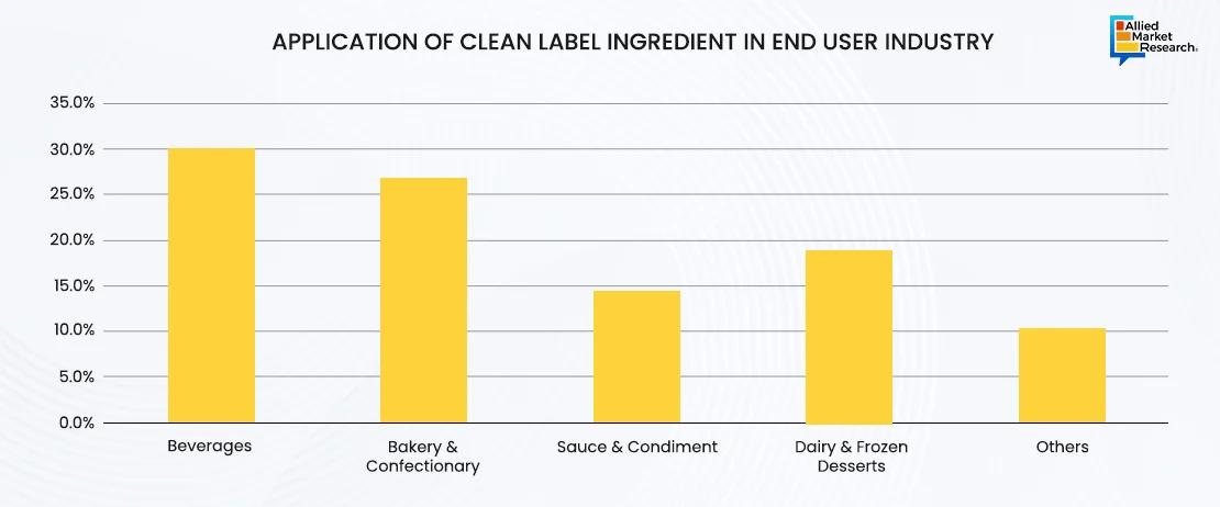  Application of Clean Label 
