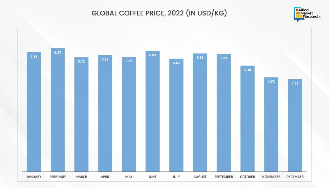  Global Coffee Price 