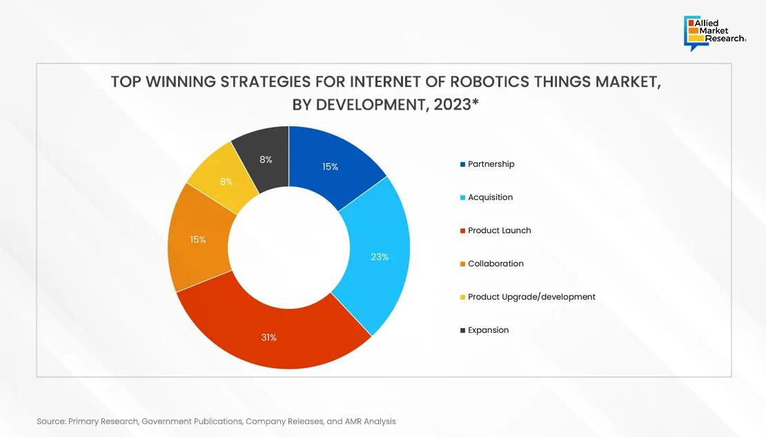  IoT Market by Development 