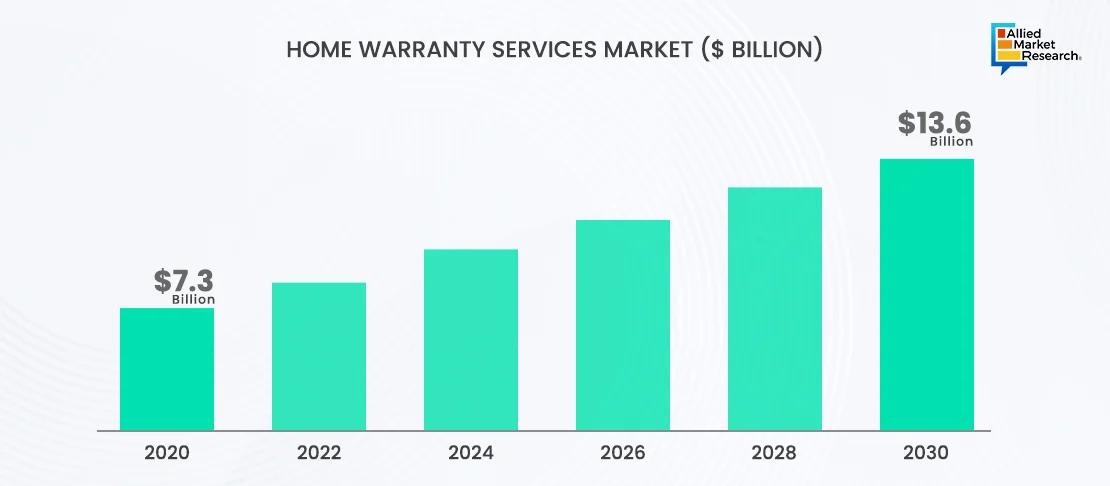  Home Warranty Services Market 