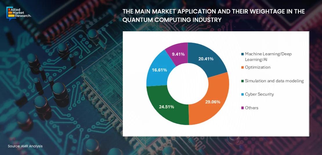  Quantum Computing Industry Application and their Weightage by Pie Chart 