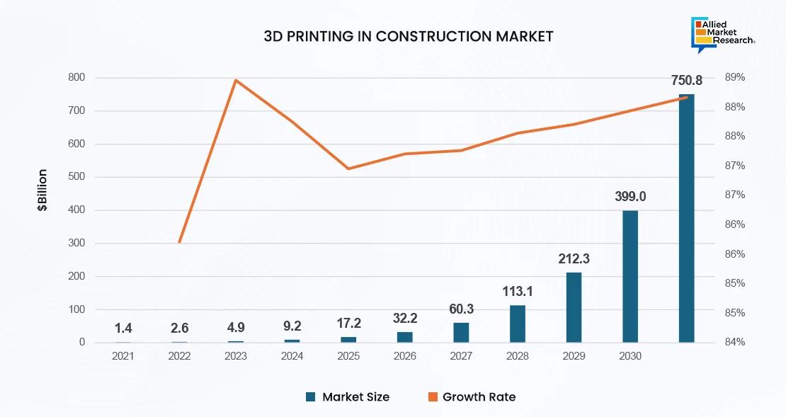  3D Printing In Construction Market 
