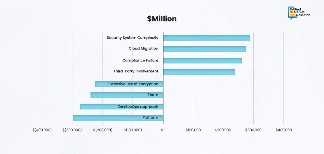  Revenue Segmentation of IT Security As A Service Market in Graphical Format 