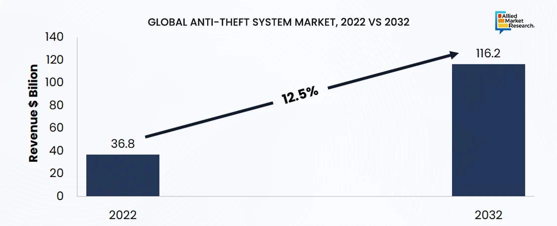  Anti-Theft System Market Revenue Analysis over the Period 