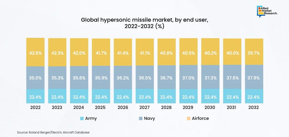  Hypersonic Missile Market By End User In Graphical Formal 