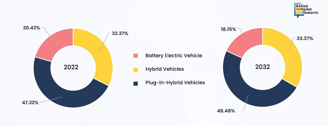  Electric Vehicle Motor Type Showing By Pie Chart 