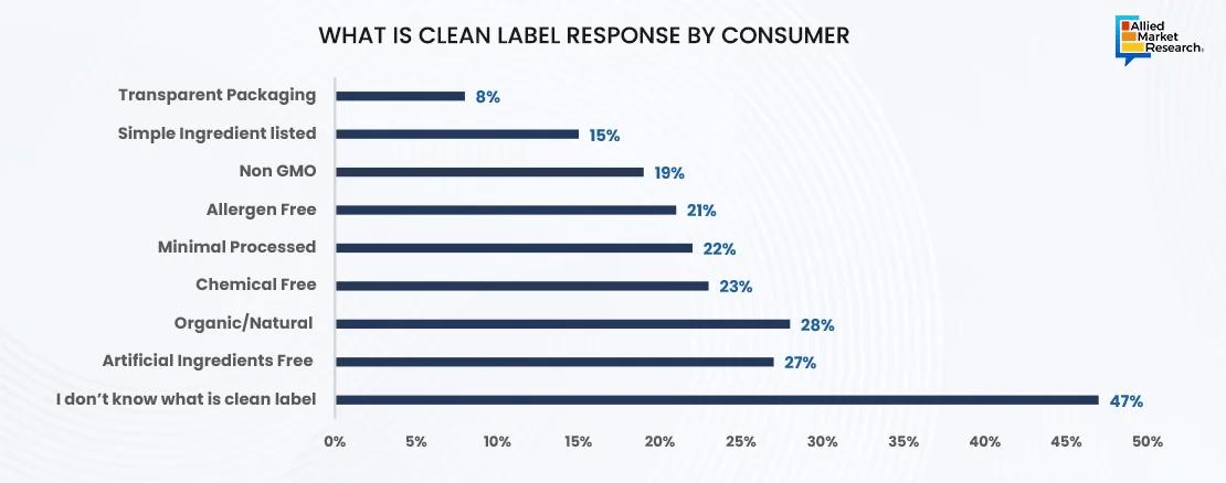  Consumer Perception About The Clean Label 