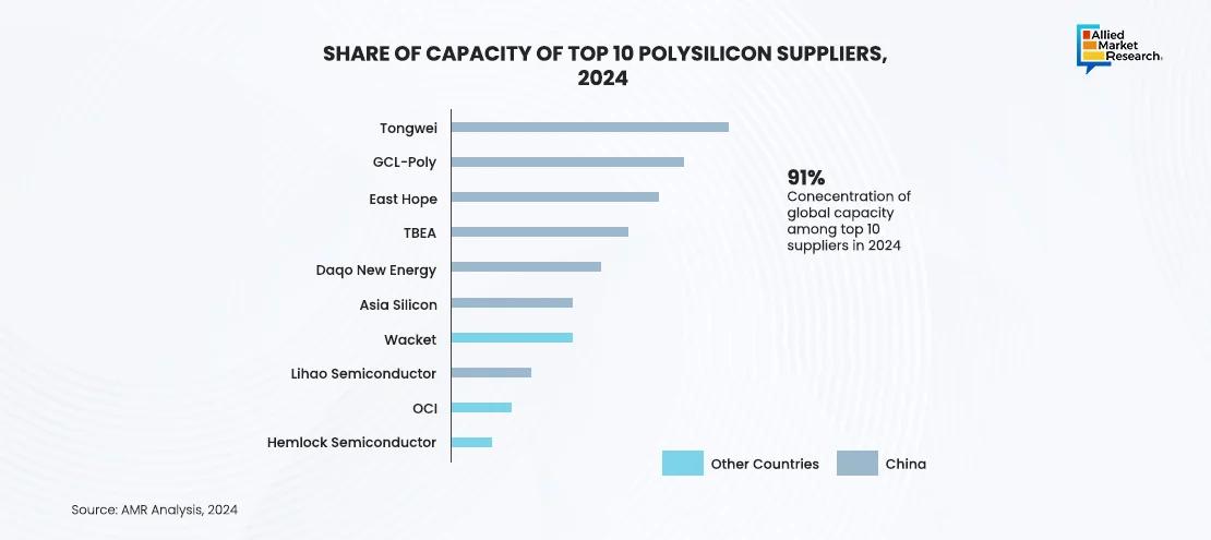  Share of capacity of polysilicon Suppliers Graph 