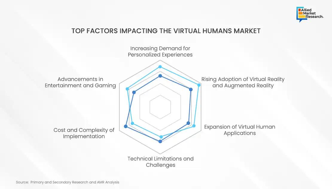  Top Impacting Factor of Virtual Human 