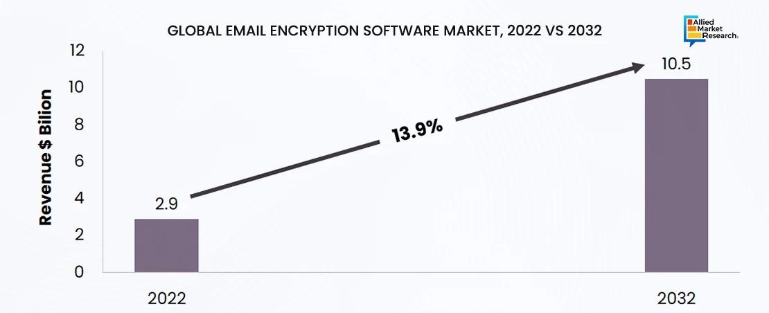  Email Encryption Software Market Revenue Analysis over the Period 