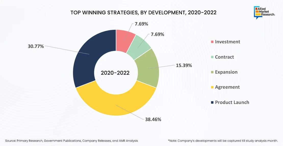  Top Winning Strategies by Development Showing Through Pie Chart 