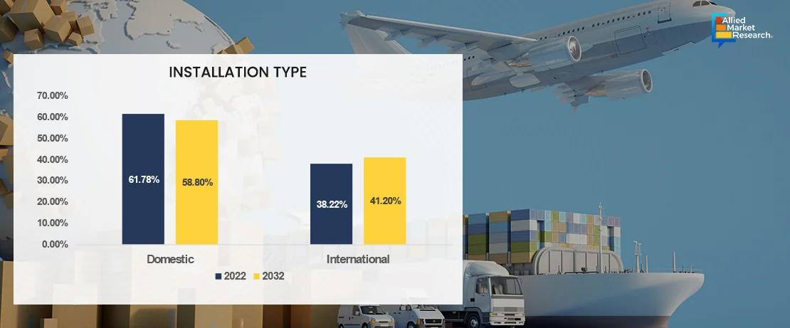  Pharmaceutical Warehousing Installation by Type showing through Bar Chart 