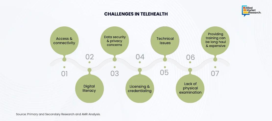  Image displaying challenges of telehealth 