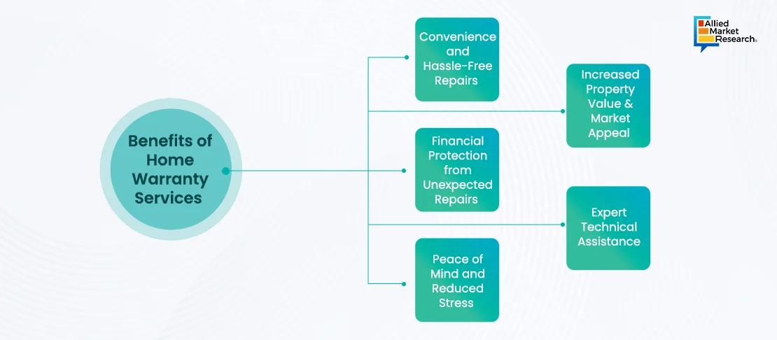 Benefits of Home Warranty Services 