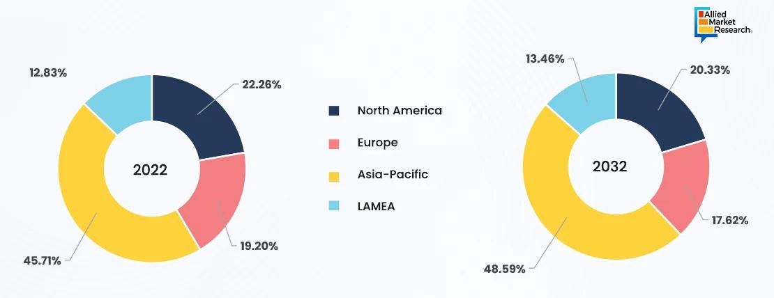  Warehousing and Distribution Logistics Market Globally Showing by Pie Chart 