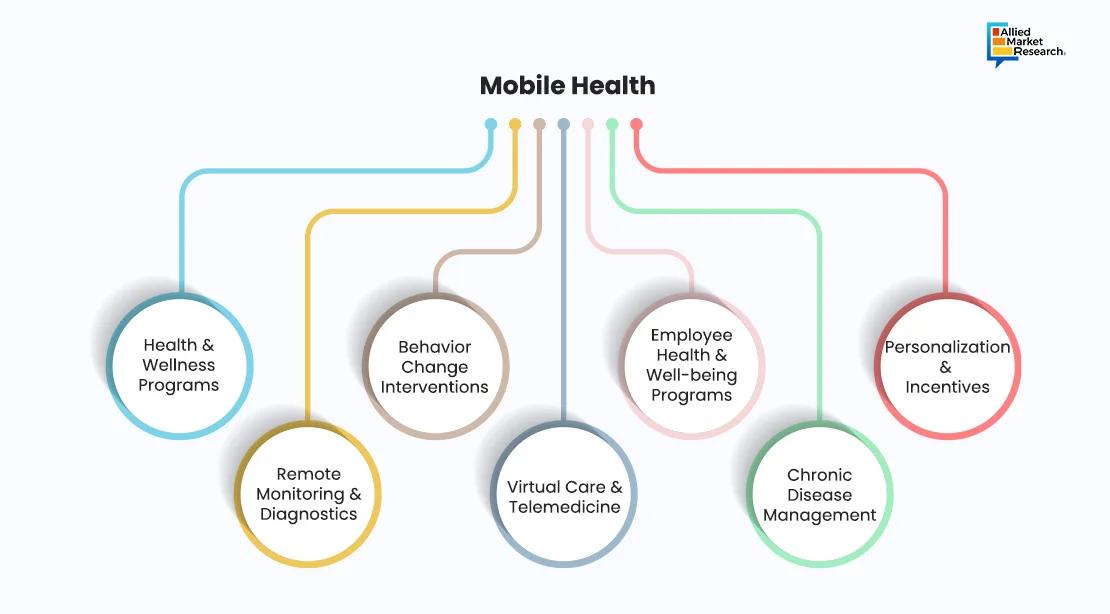 A smartphone displaying a health app with a heart rate monitor, exercise tracker, and nutrition guide for mobile health benefits A smartphone displaying a health app with a heart rate monitor, exercise tracker, and nutrition guide for mobile health benefits