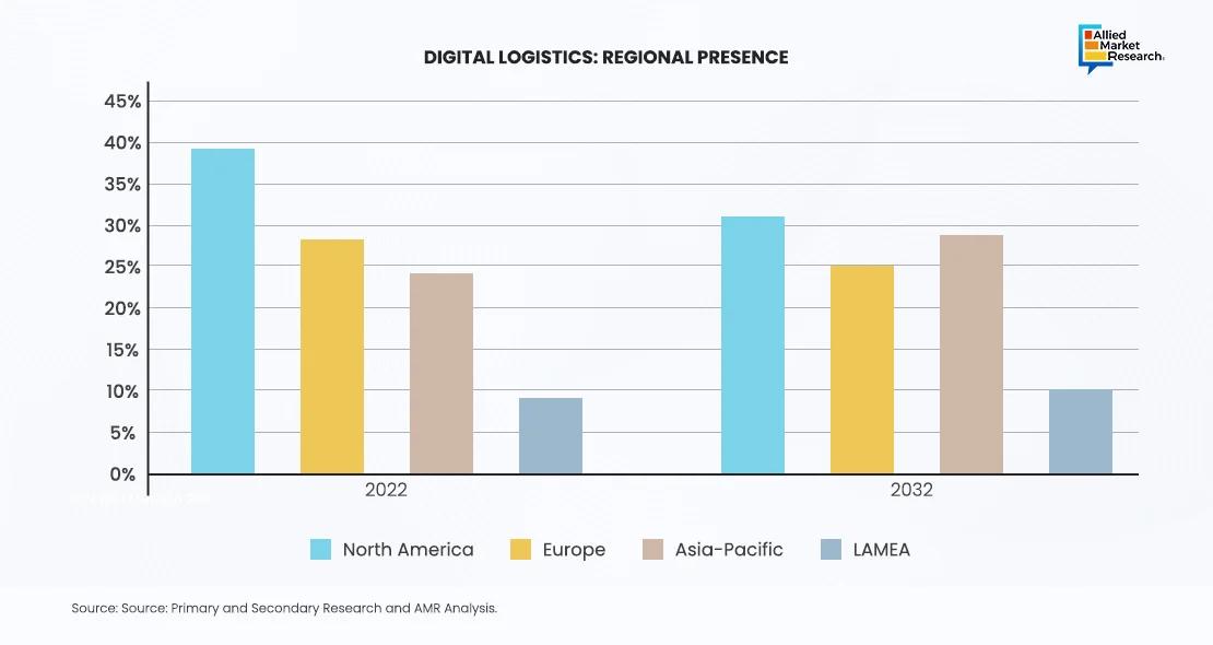 Digital Logistics Regional Presence Showing by Bar Chart Graph Digital Logistics Regional Presence Showing by Bar Chart Graph