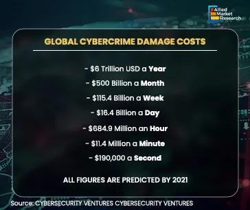 Global Cyber Crime Damage Costs Global Cyber Crime Damage Costs