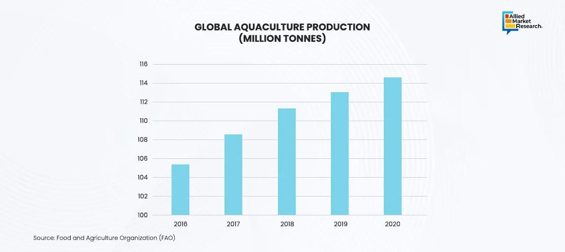 Graph of Aquaculture Production Graph of Aquaculture Production