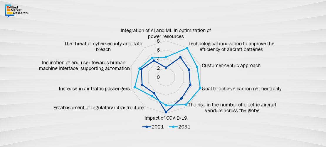 Electric Aircraft Chart1 Electric Aircraft Chart1