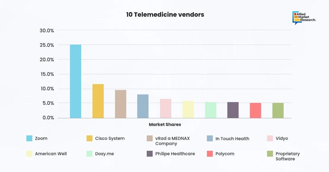 A bar chart displaying top 10 popular telehealth providers A bar chart displaying top 10 popular telehealth providers