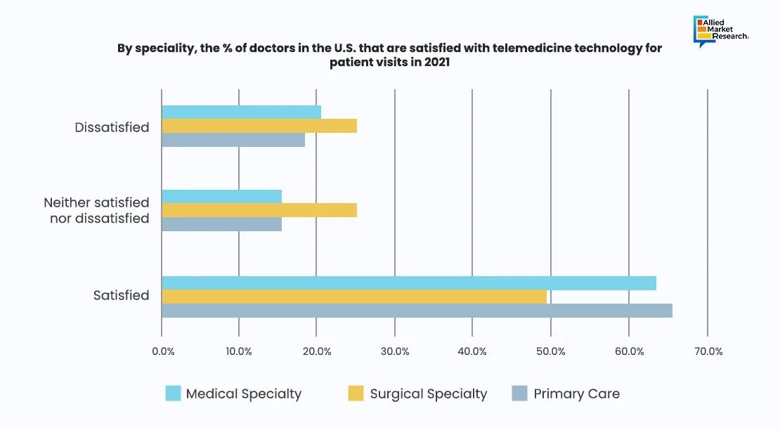 A bar chart displaying patient treatment percentages using specific technology A bar chart displaying patient treatment percentages using specific technology