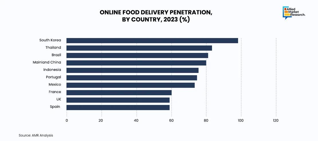 Graph of Online Food Delivery Penetration by Country Graph of Online Food Delivery Penetration by Country