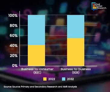 Digital Logistics Business to Consumer and B2B Graph Showing by Bar Chart Graph Digital Logistics Business to Consumer and B2B Graph Showing by Bar Chart Graph