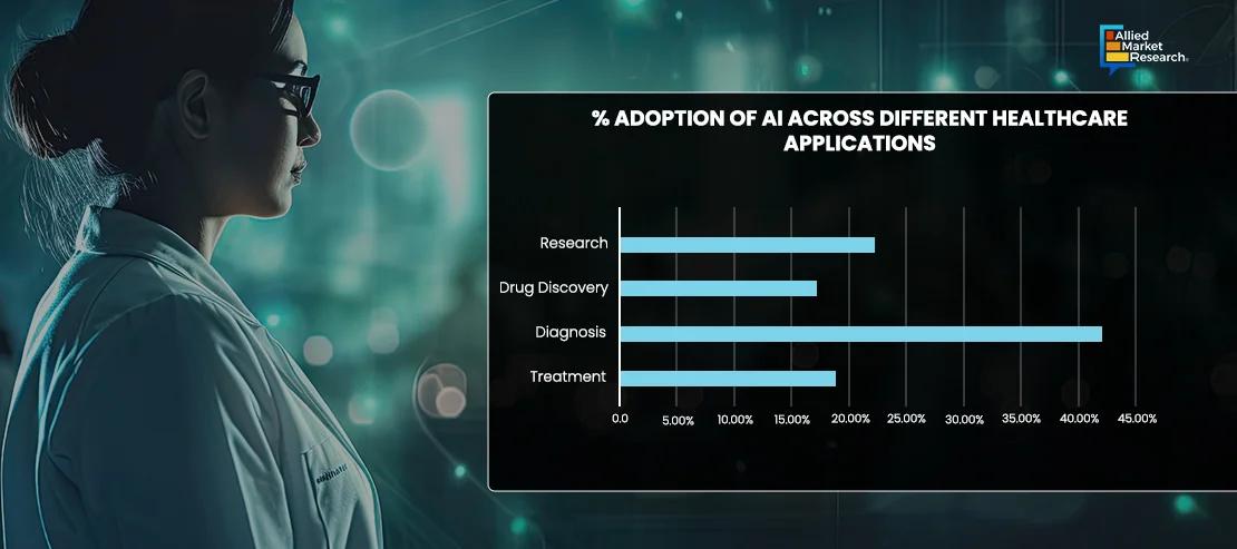 A woman wearing glasses examining a bar chart showing adoption of AI in Healthcare Application A woman wearing glasses examining a bar chart showing adoption of AI in Healthcare Application