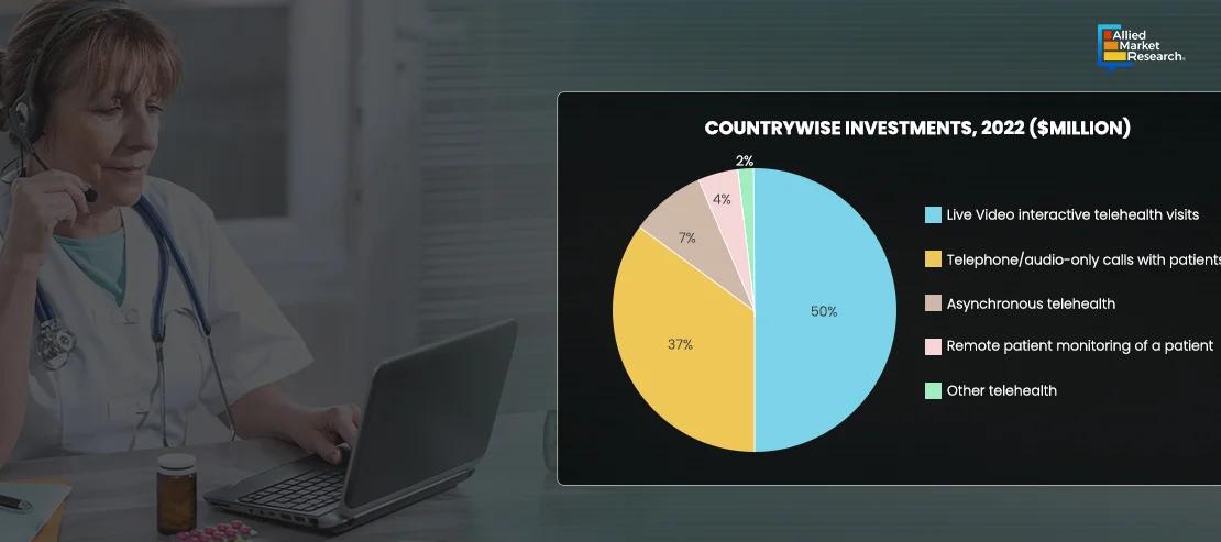 A chart displaying top country investments A chart displaying top country investments