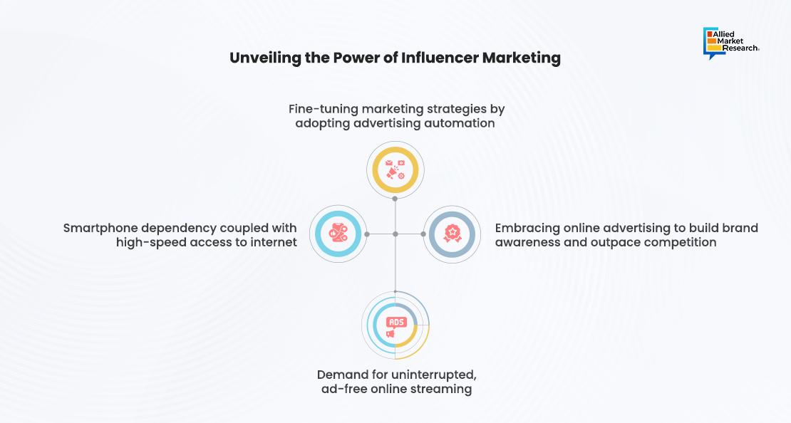 Impacting Factor of AdTech Market Showing with Graphical Format Impacting Factor of AdTech Market Showing with Graphical Format
